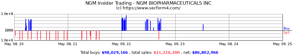 Insider Trading Transactions for NGM Biopharmaceuticals, Inc.