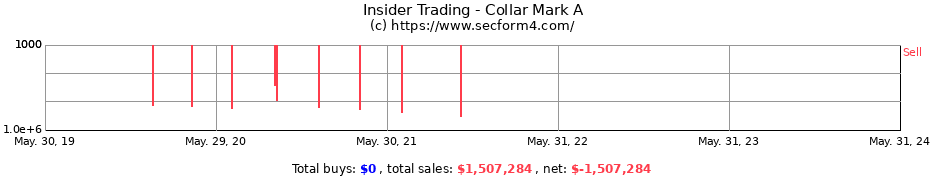 Insider Trading Transactions for Collar Mark A