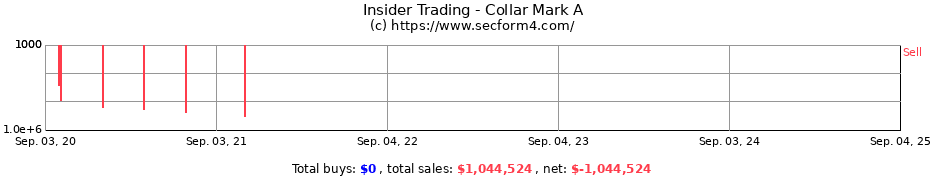 Insider Trading Transactions for Collar Mark A