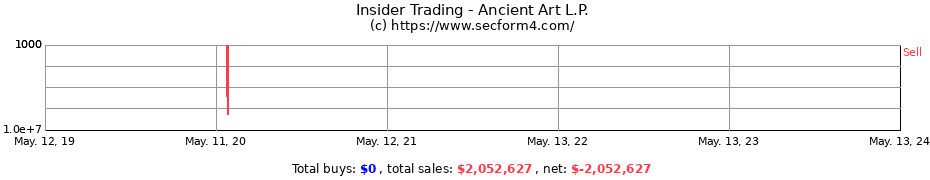 Insider Trading Transactions for Ancient Art L.P.