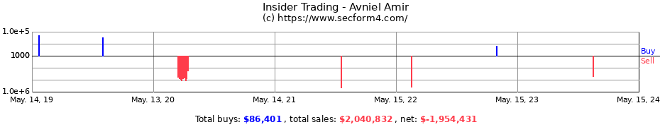 Insider Trading Transactions for Avniel Amir