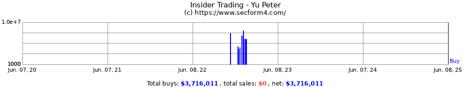 Insider Trading Transactions for Yu Peter