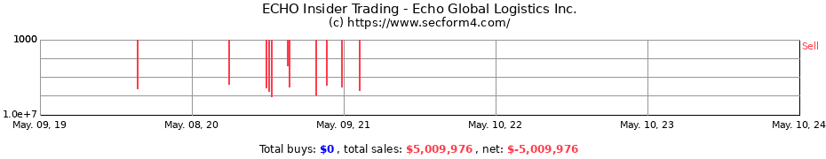 Insider Trading Transactions for Echo Global Logistics Inc.
