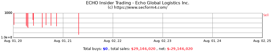 Insider Trading Transactions for Echo Global Logistics Inc.