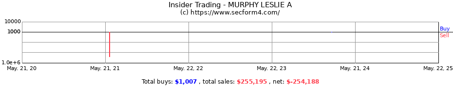 Insider Trading Transactions for MURPHY LESLIE A