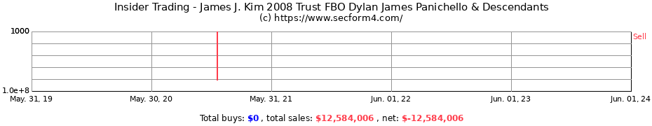 Insider Trading Transactions for James J. Kim 2008 Trust FBO Dylan James Panichello & Descendants
