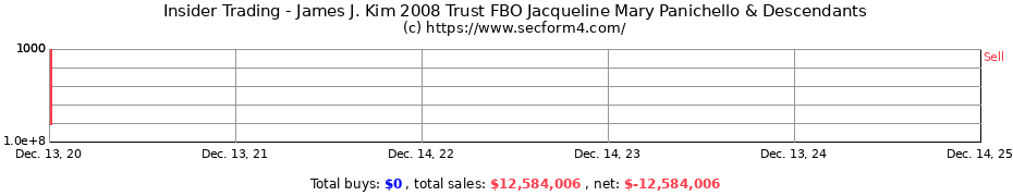 Insider Trading Transactions for James J. Kim 2008 Trust FBO Jacqueline Mary Panichello & Descendants