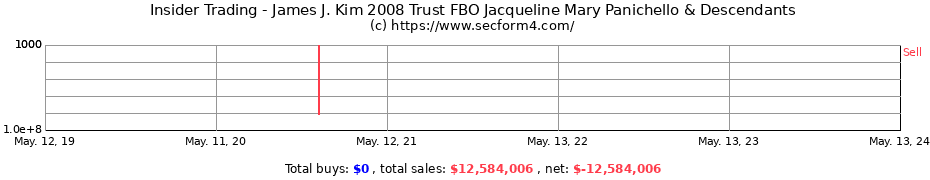 Insider Trading Transactions for James J. Kim 2008 Trust FBO Jacqueline Mary Panichello & Descendants
