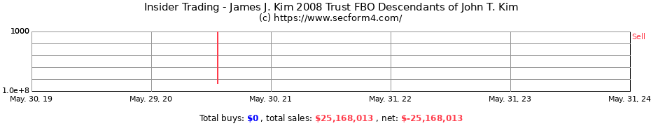 Insider Trading Transactions for James J. Kim 2008 Trust FBO Descendants of John T. Kim