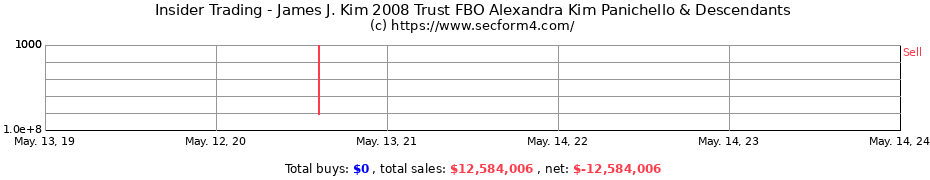 Insider Trading Transactions for James J. Kim 2008 Trust FBO Alexandra Kim Panichello & Descendants