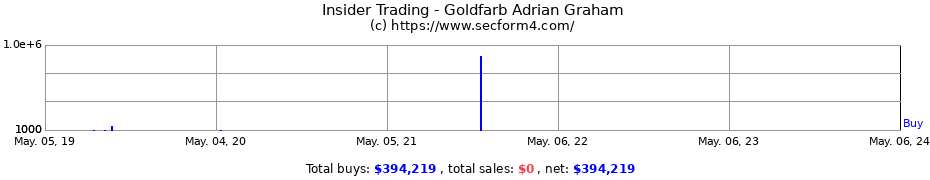 Insider Trading Transactions for Goldfarb Adrian Graham