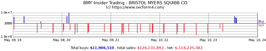 Insider Trading Transactions for BRISTOL MYERS SQUIBB CO