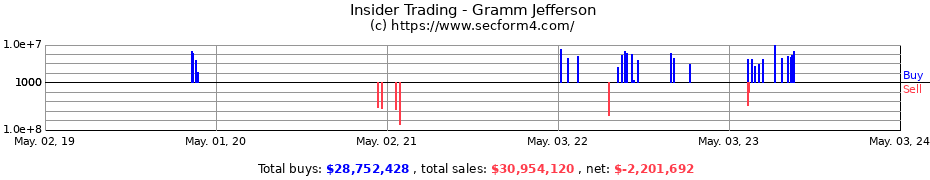Insider Trading Transactions for Gramm Jefferson