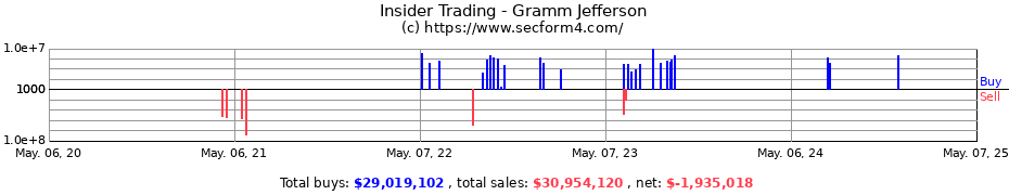 Insider Trading Transactions for Gramm Jefferson