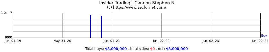 Insider Trading Transactions for Cannon Stephen N