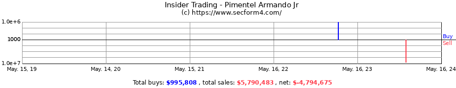 Insider Trading Transactions for Pimentel Armando Jr