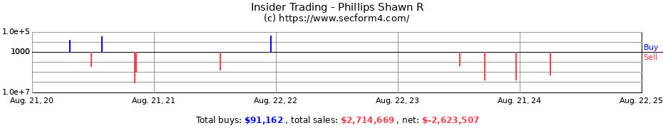 Insider Trading Transactions for Phillips Shawn R