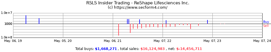 Insider Trading Transactions for ReShape Lifesciences Inc.