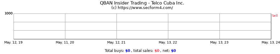 Insider Trading Transactions for Telco Cuba Inc.