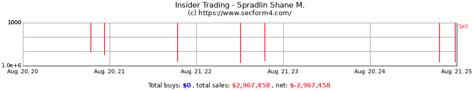 Insider Trading Transactions for Spradlin Shane M.