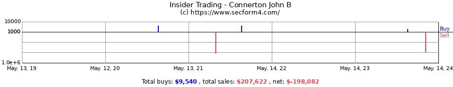 Insider Trading Transactions for Connerton John B