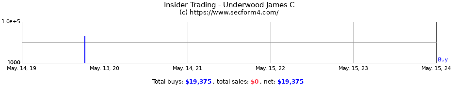 Insider Trading Transactions for Underwood James C