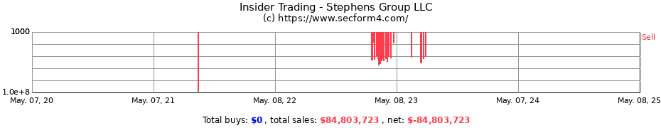 Insider Trading Transactions for Stephens Group LLC