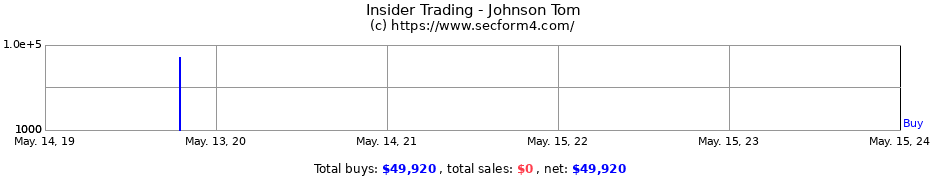 Insider Trading Transactions for Johnson Tom