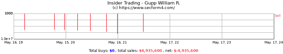 Insider Trading Transactions for Gupp William R.