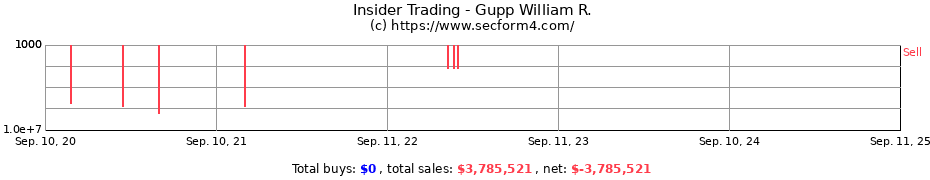 Insider Trading Transactions for Gupp William R.