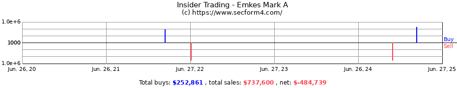 Insider Trading Transactions for Emkes Mark A