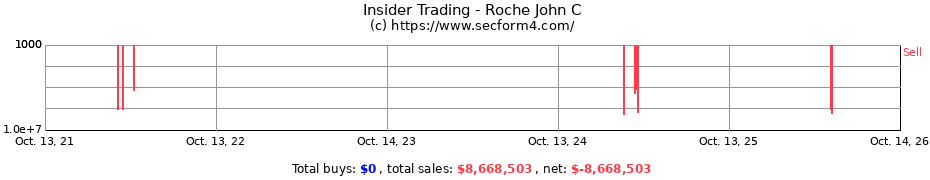 Insider Trading Transactions for Roche John C