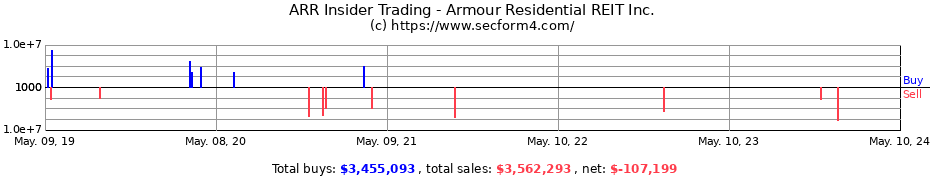 Insider Trading Transactions for ARMOUR Residential REIT, Inc.