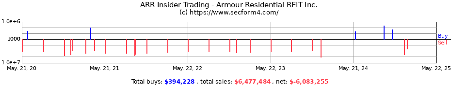 Insider Trading Transactions for ARMOUR Residential REIT, Inc.