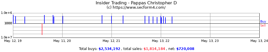 Insider Trading Transactions for Pappas Christopher D