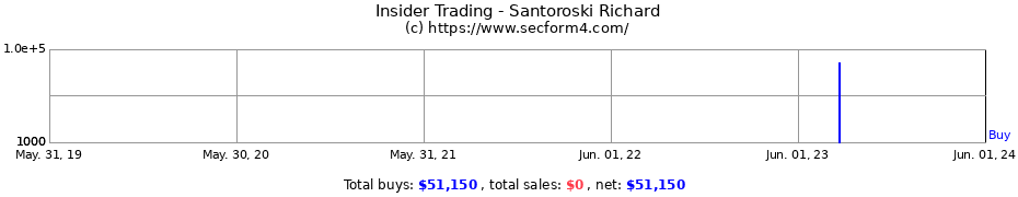 Insider Trading Transactions for Santoroski Richard