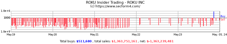 Insider Trading Transactions for ROKU INC