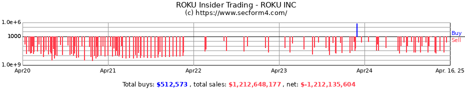 Insider Trading Transactions for ROKU INC