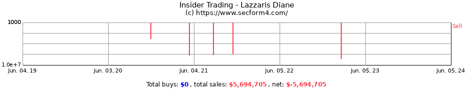 Insider Trading Transactions for Lazzaris Diane