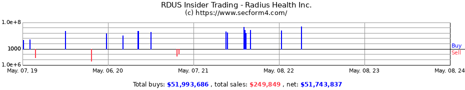 Insider Trading Transactions for Radius Health Inc.