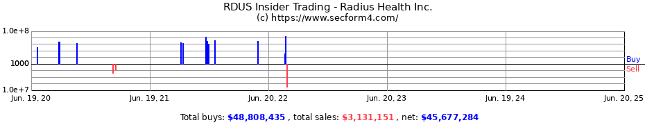 Insider Trading Transactions for Radius Health Inc.