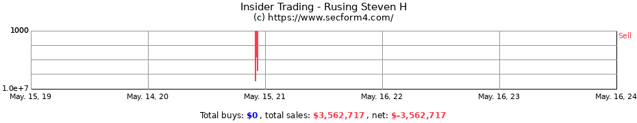 Insider Trading Transactions for Rusing Steven H