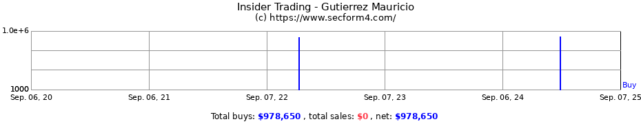 Insider Trading Transactions for Gutierrez Mauricio