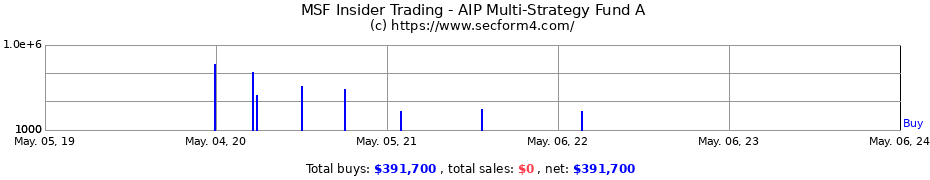 Insider Trading Transactions for AIP Multi-Strategy Fund A