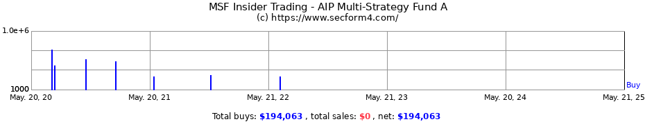 Insider Trading Transactions for AIP Multi-Strategy Fund A