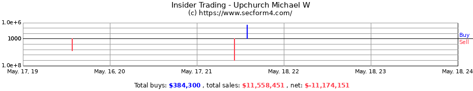 Insider Trading Transactions for Upchurch Michael W