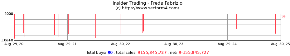 Insider Trading Transactions for Freda Fabrizio