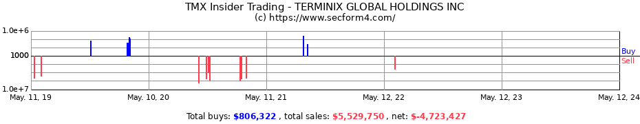 Insider Trading Transactions for TERMINIX GLOBAL HOLDINGS INC