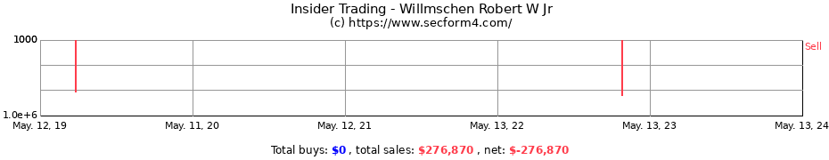 Insider Trading Transactions for Willmschen Robert W Jr