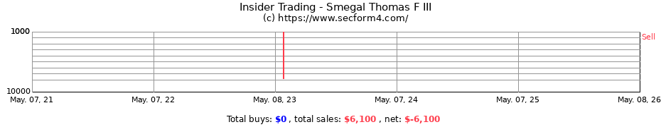 Insider Trading Transactions for Smegal Thomas F III